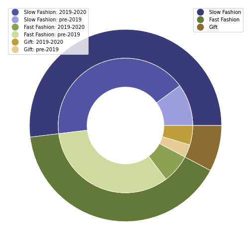 Pie chart showing breakdown of item acquisitions