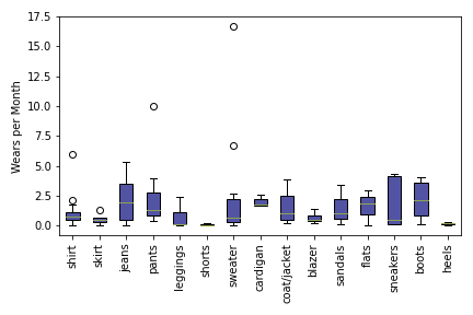 Box plot showing wears per month by category