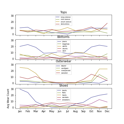 Line graphs showing wears per month